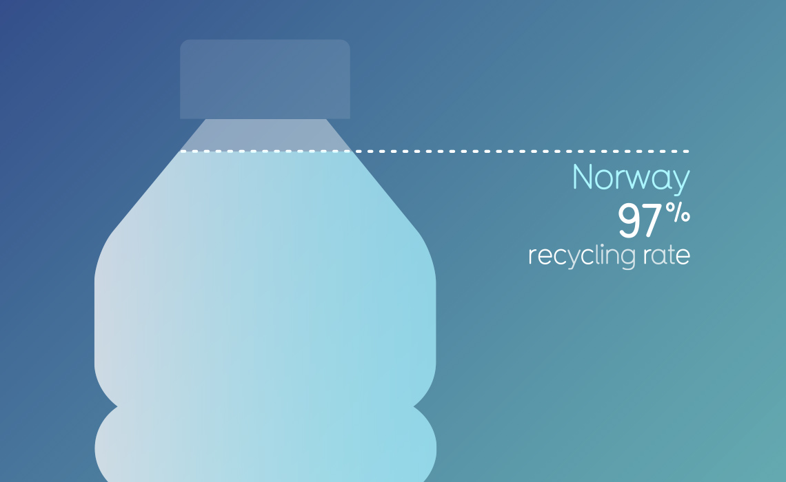 norway recycling plastic bottles